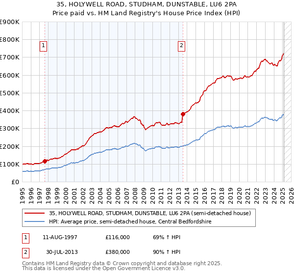 35, HOLYWELL ROAD, STUDHAM, DUNSTABLE, LU6 2PA: Price paid vs HM Land Registry's House Price Index
