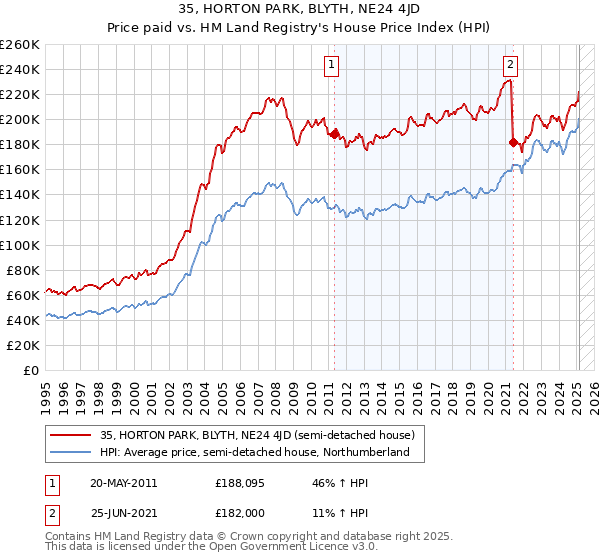 35, HORTON PARK, BLYTH, NE24 4JD: Price paid vs HM Land Registry's House Price Index