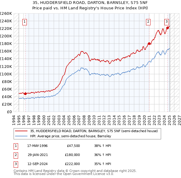 35, HUDDERSFIELD ROAD, DARTON, BARNSLEY, S75 5NF: Price paid vs HM Land Registry's House Price Index
