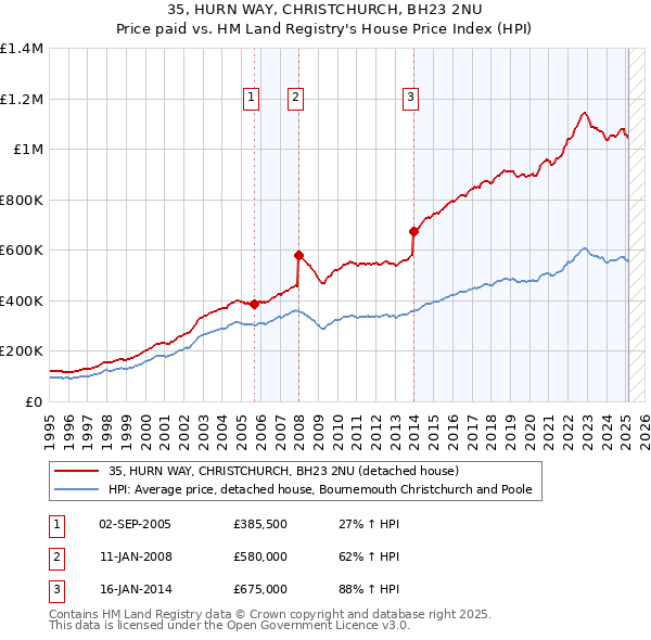 35, HURN WAY, CHRISTCHURCH, BH23 2NU: Price paid vs HM Land Registry's House Price Index