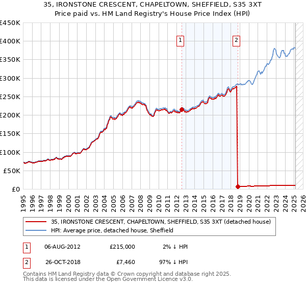 35, IRONSTONE CRESCENT, CHAPELTOWN, SHEFFIELD, S35 3XT: Price paid vs HM Land Registry's House Price Index