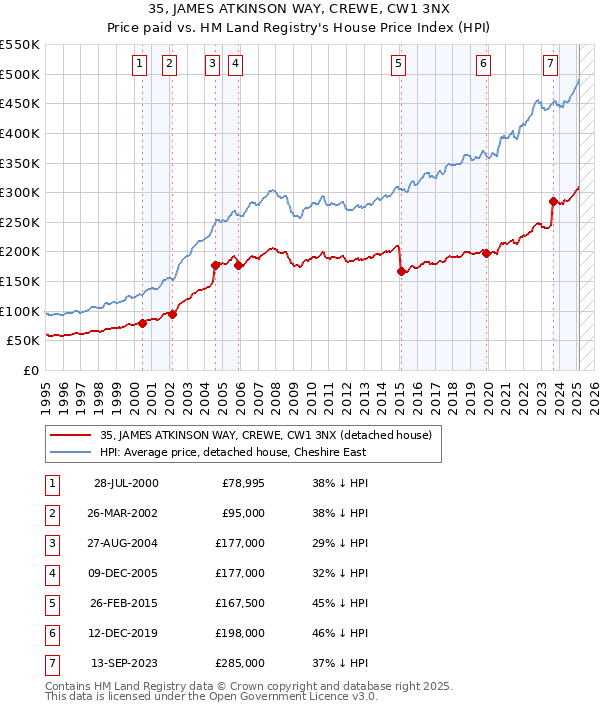 35, JAMES ATKINSON WAY, CREWE, CW1 3NX: Price paid vs HM Land Registry's House Price Index