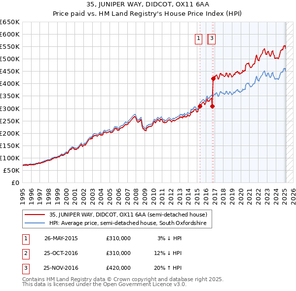 35, JUNIPER WAY, DIDCOT, OX11 6AA: Price paid vs HM Land Registry's House Price Index