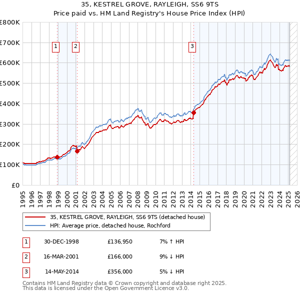 35, KESTREL GROVE, RAYLEIGH, SS6 9TS: Price paid vs HM Land Registry's House Price Index
