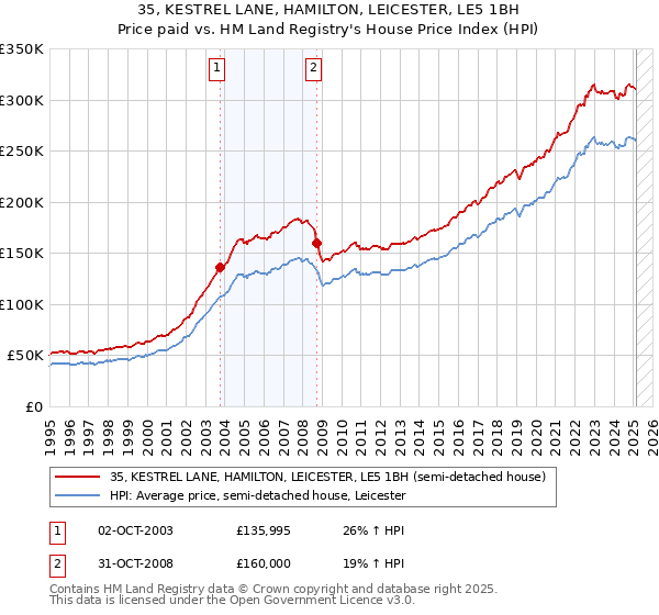 35, KESTREL LANE, HAMILTON, LEICESTER, LE5 1BH: Price paid vs HM Land Registry's House Price Index
