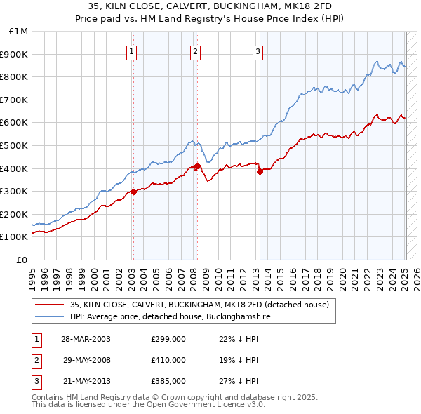 35, KILN CLOSE, CALVERT, BUCKINGHAM, MK18 2FD: Price paid vs HM Land Registry's House Price Index