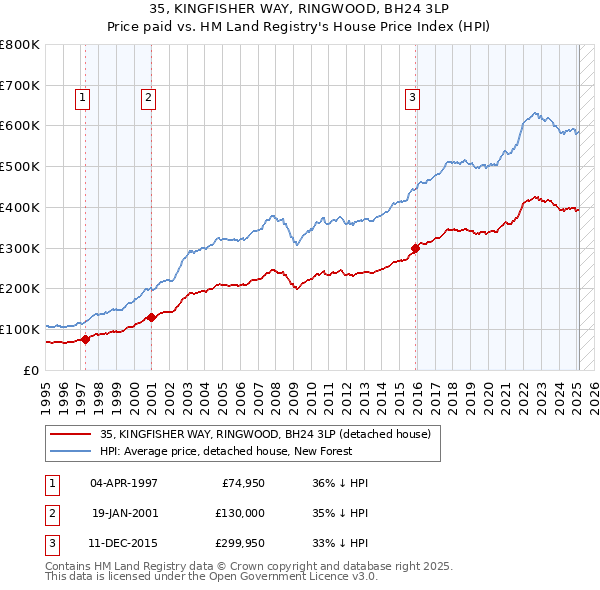 35, KINGFISHER WAY, RINGWOOD, BH24 3LP: Price paid vs HM Land Registry's House Price Index