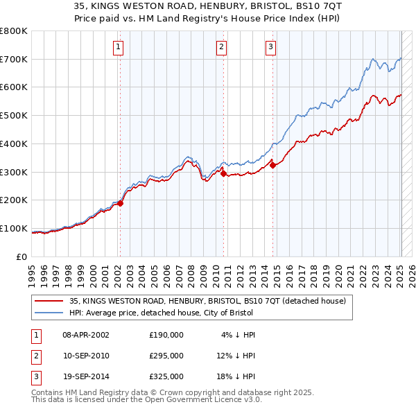 35, KINGS WESTON ROAD, HENBURY, BRISTOL, BS10 7QT: Price paid vs HM Land Registry's House Price Index