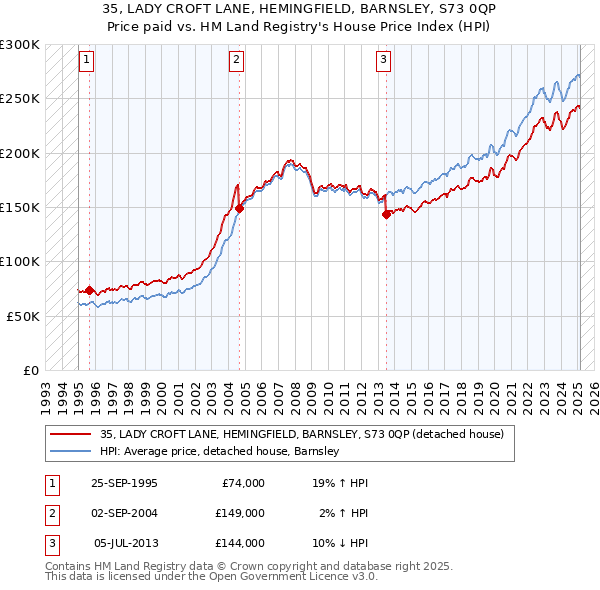 35, LADY CROFT LANE, HEMINGFIELD, BARNSLEY, S73 0QP: Price paid vs HM Land Registry's House Price Index