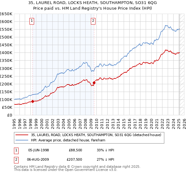 35, LAUREL ROAD, LOCKS HEATH, SOUTHAMPTON, SO31 6QG: Price paid vs HM Land Registry's House Price Index