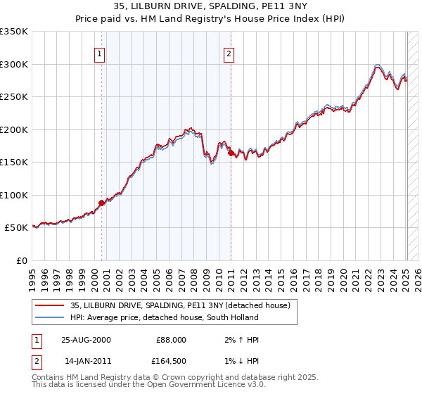 35, LILBURN DRIVE, SPALDING, PE11 3NY: Price paid vs HM Land Registry's House Price Index