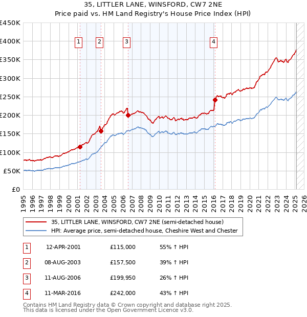 35, LITTLER LANE, WINSFORD, CW7 2NE: Price paid vs HM Land Registry's House Price Index