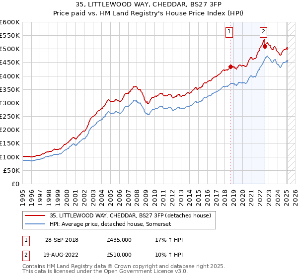 35, LITTLEWOOD WAY, CHEDDAR, BS27 3FP: Price paid vs HM Land Registry's House Price Index
