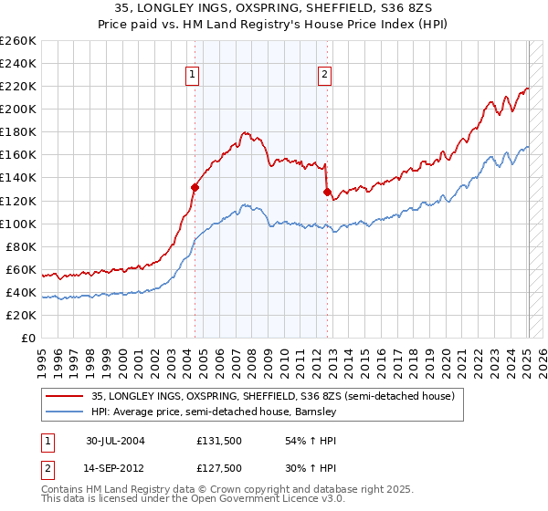 35, LONGLEY INGS, OXSPRING, SHEFFIELD, S36 8ZS: Price paid vs HM Land Registry's House Price Index