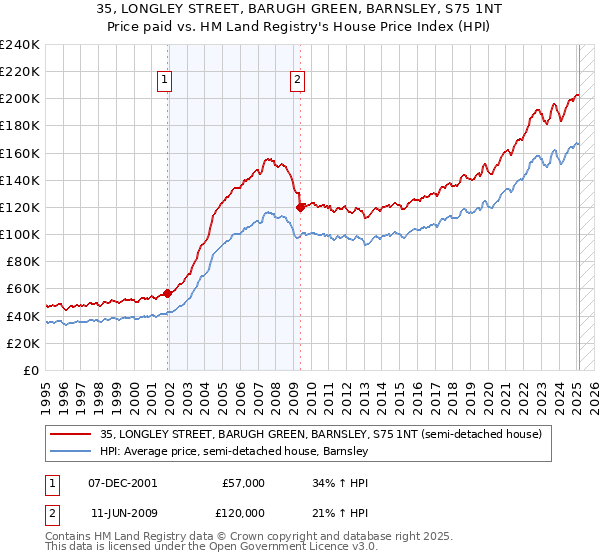 35, LONGLEY STREET, BARUGH GREEN, BARNSLEY, S75 1NT: Price paid vs HM Land Registry's House Price Index