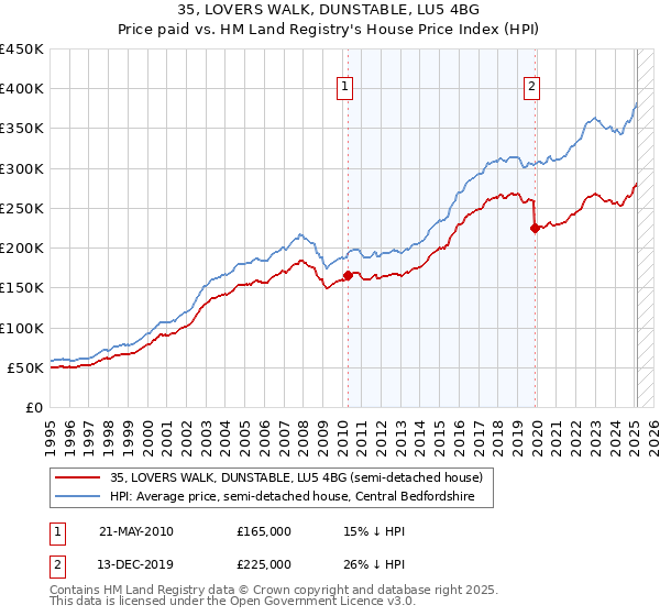 35, LOVERS WALK, DUNSTABLE, LU5 4BG: Price paid vs HM Land Registry's House Price Index