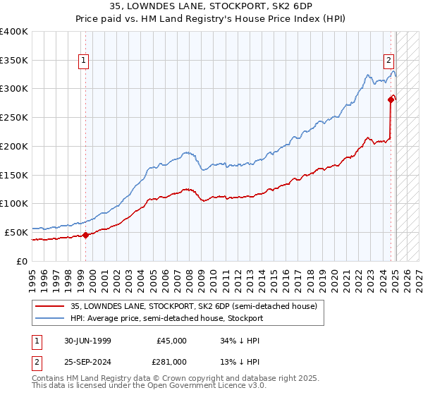 35, LOWNDES LANE, STOCKPORT, SK2 6DP: Price paid vs HM Land Registry's House Price Index