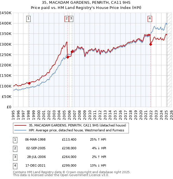 35, MACADAM GARDENS, PENRITH, CA11 9HS: Price paid vs HM Land Registry's House Price Index