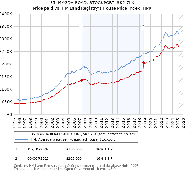 35, MAGDA ROAD, STOCKPORT, SK2 7LX: Price paid vs HM Land Registry's House Price Index