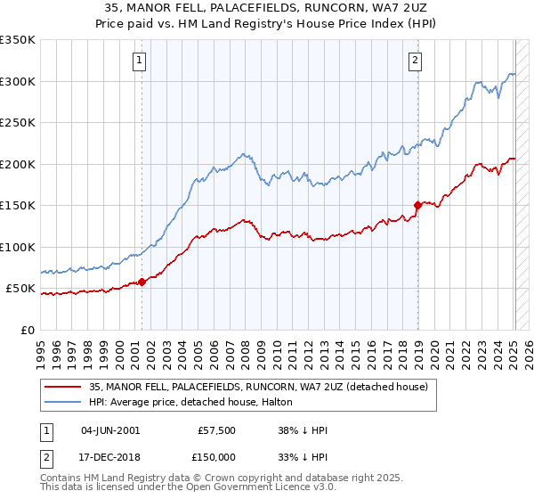 35, MANOR FELL, PALACEFIELDS, RUNCORN, WA7 2UZ: Price paid vs HM Land Registry's House Price Index
