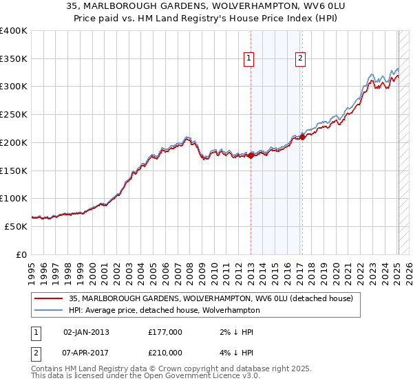35, MARLBOROUGH GARDENS, WOLVERHAMPTON, WV6 0LU: Price paid vs HM Land Registry's House Price Index