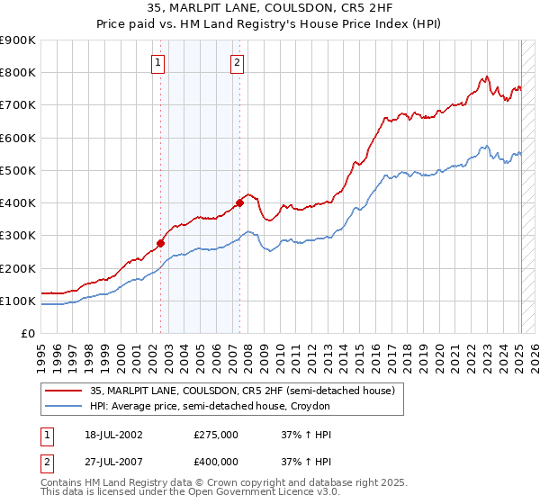 35, MARLPIT LANE, COULSDON, CR5 2HF: Price paid vs HM Land Registry's House Price Index