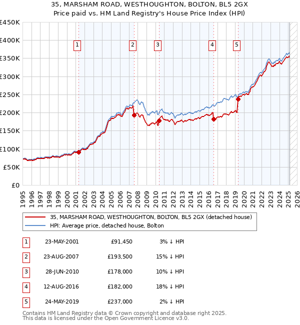 35, MARSHAM ROAD, WESTHOUGHTON, BOLTON, BL5 2GX: Price paid vs HM Land Registry's House Price Index