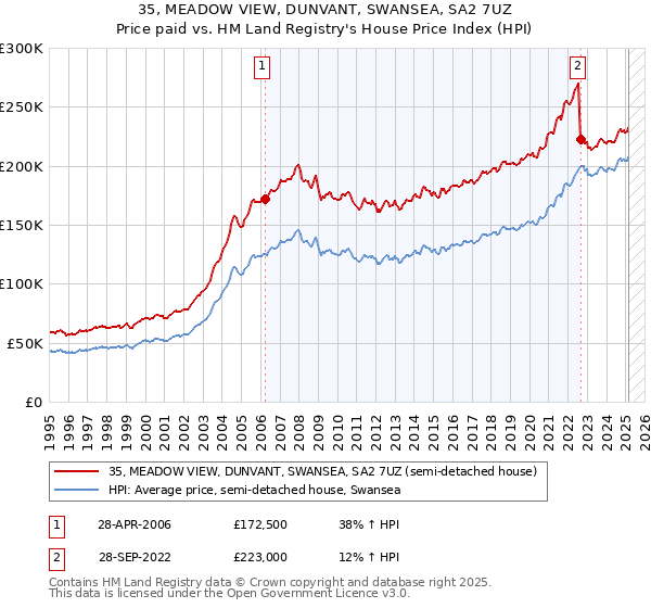 35, MEADOW VIEW, DUNVANT, SWANSEA, SA2 7UZ: Price paid vs HM Land Registry's House Price Index
