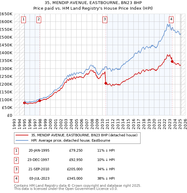 35, MENDIP AVENUE, EASTBOURNE, BN23 8HP: Price paid vs HM Land Registry's House Price Index