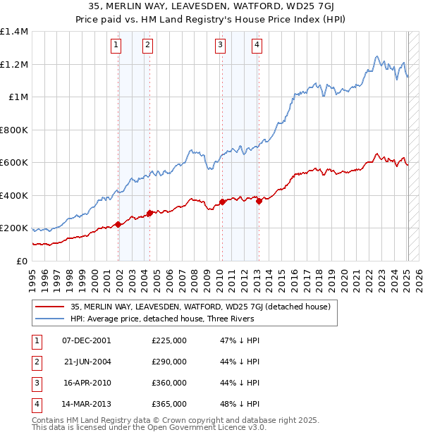 35, MERLIN WAY, LEAVESDEN, WATFORD, WD25 7GJ: Price paid vs HM Land Registry's House Price Index