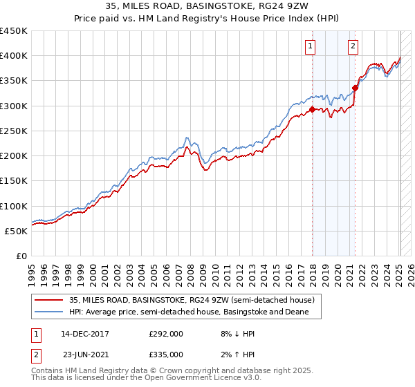 35, MILES ROAD, BASINGSTOKE, RG24 9ZW: Price paid vs HM Land Registry's House Price Index
