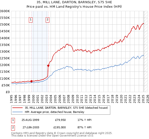 35, MILL LANE, DARTON, BARNSLEY, S75 5HE: Price paid vs HM Land Registry's House Price Index