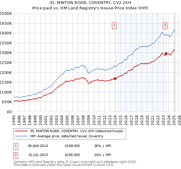 35, MINTON ROAD, COVENTRY, CV2 2XH: Price paid vs HM Land Registry's House Price Index