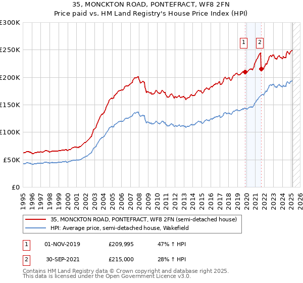 35, MONCKTON ROAD, PONTEFRACT, WF8 2FN: Price paid vs HM Land Registry's House Price Index