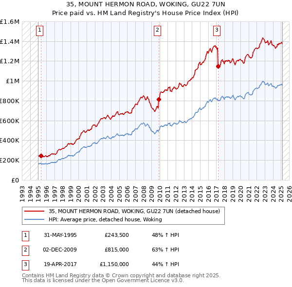 35, MOUNT HERMON ROAD, WOKING, GU22 7UN: Price paid vs HM Land Registry's House Price Index