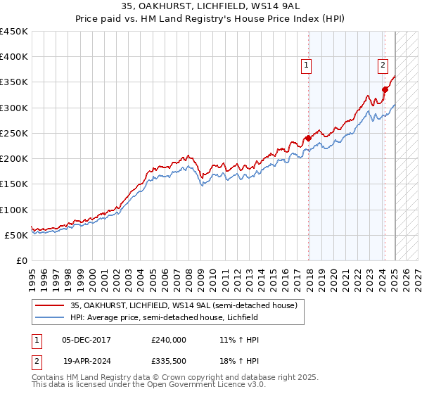 35, OAKHURST, LICHFIELD, WS14 9AL: Price paid vs HM Land Registry's House Price Index