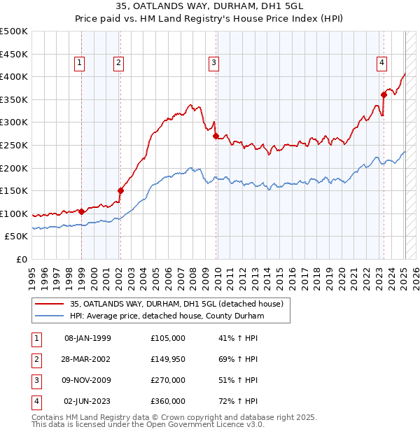 35, OATLANDS WAY, DURHAM, DH1 5GL: Price paid vs HM Land Registry's House Price Index
