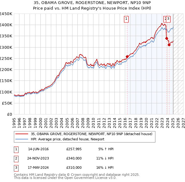 35, OBAMA GROVE, ROGERSTONE, NEWPORT, NP10 9NP: Price paid vs HM Land Registry's House Price Index