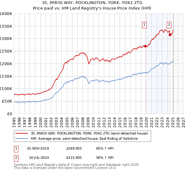 35, PARISI WAY, POCKLINGTON, YORK, YO42 2TG: Price paid vs HM Land Registry's House Price Index