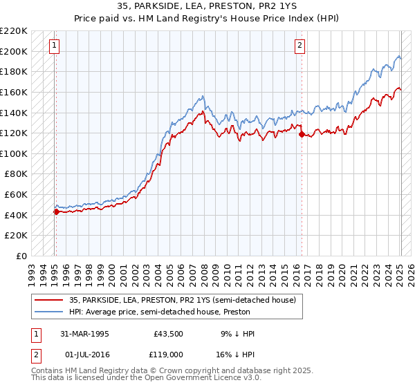 35, PARKSIDE, LEA, PRESTON, PR2 1YS: Price paid vs HM Land Registry's House Price Index