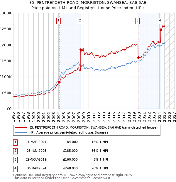 35, PENTREPOETH ROAD, MORRISTON, SWANSEA, SA6 6AE: Price paid vs HM Land Registry's House Price Index