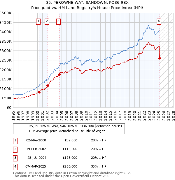 35, PEROWNE WAY, SANDOWN, PO36 9BX: Price paid vs HM Land Registry's House Price Index