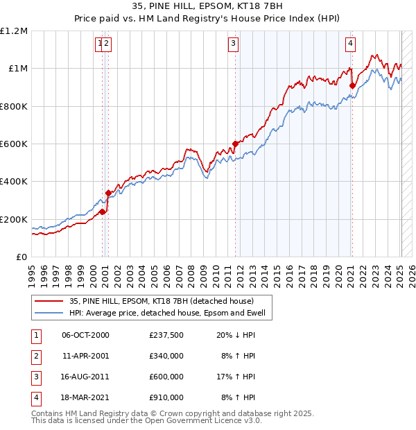 35, PINE HILL, EPSOM, KT18 7BH: Price paid vs HM Land Registry's House Price Index