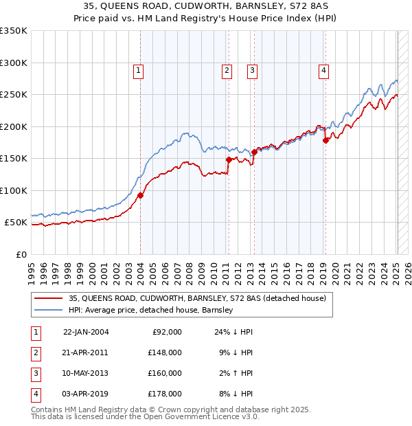 35, QUEENS ROAD, CUDWORTH, BARNSLEY, S72 8AS: Price paid vs HM Land Registry's House Price Index