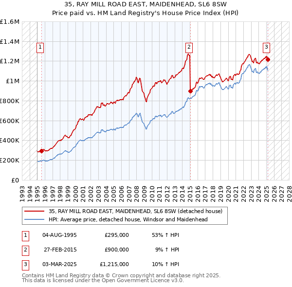 35, RAY MILL ROAD EAST, MAIDENHEAD, SL6 8SW: Price paid vs HM Land Registry's House Price Index