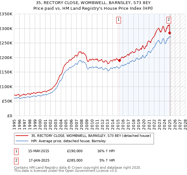 35, RECTORY CLOSE, WOMBWELL, BARNSLEY, S73 8EY: Price paid vs HM Land Registry's House Price Index