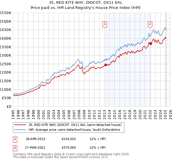 35, RED KITE WAY, DIDCOT, OX11 6AL: Price paid vs HM Land Registry's House Price Index