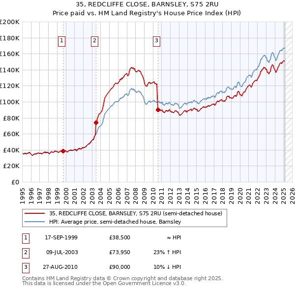 35, REDCLIFFE CLOSE, BARNSLEY, S75 2RU: Price paid vs HM Land Registry's House Price Index