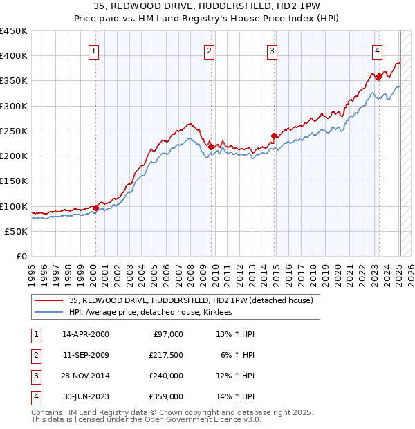 35, REDWOOD DRIVE, HUDDERSFIELD, HD2 1PW: Price paid vs HM Land Registry's House Price Index