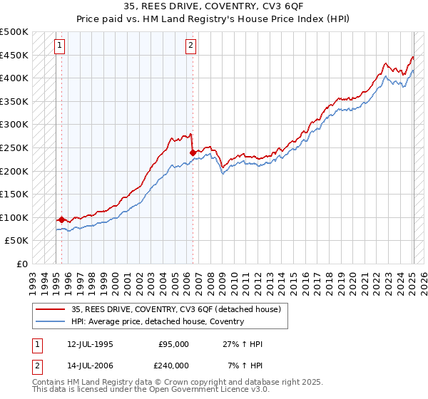 35, REES DRIVE, COVENTRY, CV3 6QF: Price paid vs HM Land Registry's House Price Index